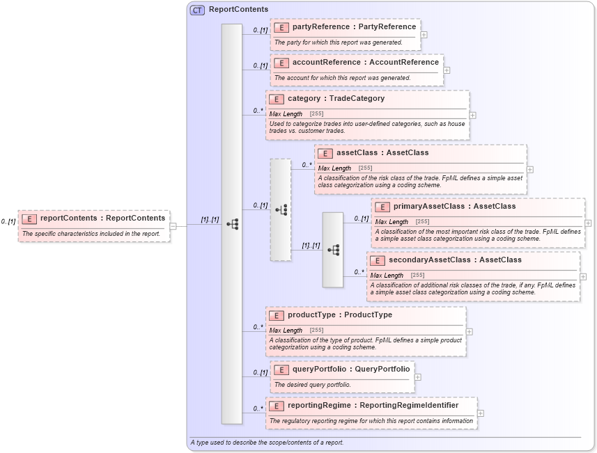 XSD Diagram of reportContents in schema fpml-reporting-5-6_xsd (Financial products Markup Language (FpML®))