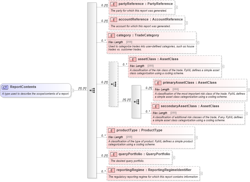 XSD Diagram of ReportContents in schema fpml-valuation-reporting-5-6_xsd (Financial products Markup Language (FpML®))