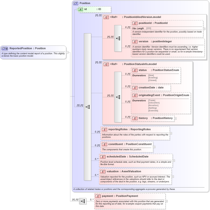 XSD Diagram of ReportedPosition in schema fpml-reporting-5-6_xsd (Financial products Markup Language (FpML®))