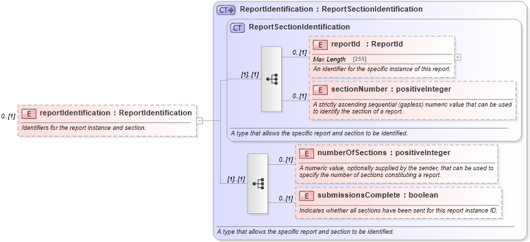 XSD Diagram of reportIdentification in schema fpml-valuation-reporting-5-6_xsd (Financial products Markup Language (FpML®))