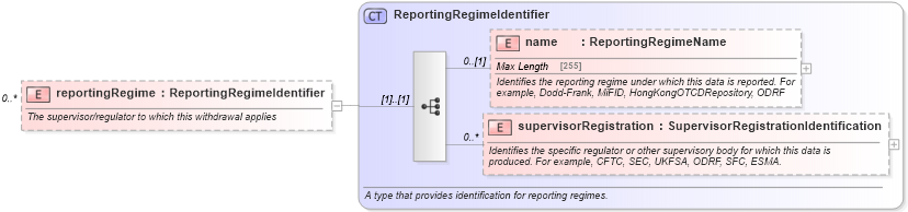 XSD Diagram of reportingRegime in schema fpml-business-events-5-6_xsd (Financial products Markup Language (FpML®))