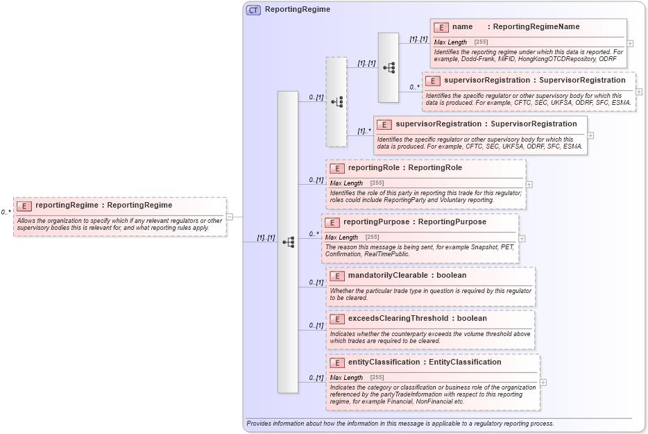 XSD Diagram of reportingRegime in schema fpml-doc-5-6_xsd (Financial products Markup Language (FpML®))