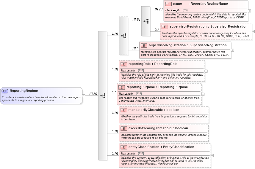 XSD Diagram of ReportingRegime in schema fpml-doc-5-6_xsd (Financial products Markup Language (FpML®))