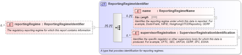 XSD Diagram of reportingRegime in schema fpml-valuation-reporting-5-6_xsd (Financial products Markup Language (FpML®))