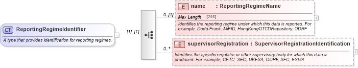 XSD Diagram of ReportingRegimeIdentifier in schema fpml-business-events-5-6_xsd (Financial products Markup Language (FpML®))