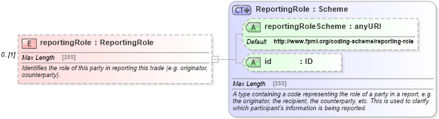 XSD Diagram of reportingRole in schema fpml-doc-5-6_xsd (Financial products Markup Language (FpML®))