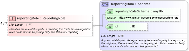 XSD Diagram of reportingRole in schema fpml-doc-5-6_xsd (Financial products Markup Language (FpML®))
