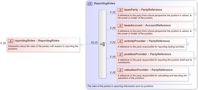 XSD Diagram of reportingRoles in schema fpml-reconciliation-5-6_xsd (Financial products Markup Language (FpML®))