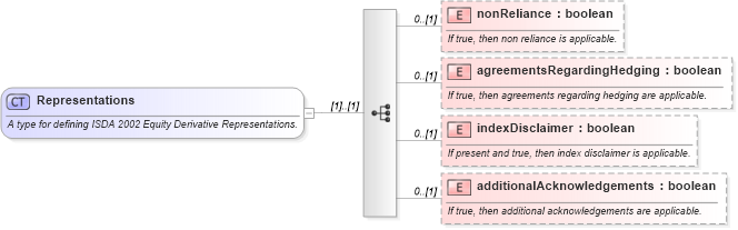 XSD Diagram of Representations in schema fpml-eq-shared-5-6_xsd (Financial products Markup Language (FpML®))