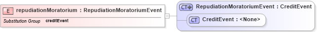 XSD Diagram of repudiationMoratorium in schema fpml-credit-event-notification-5-6_xsd (Financial products Markup Language (FpML®))