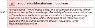 XSD Diagram of repudiationMoratorium in schema fpml-option-shared-5-6_xsd (Financial products Markup Language (FpML®))