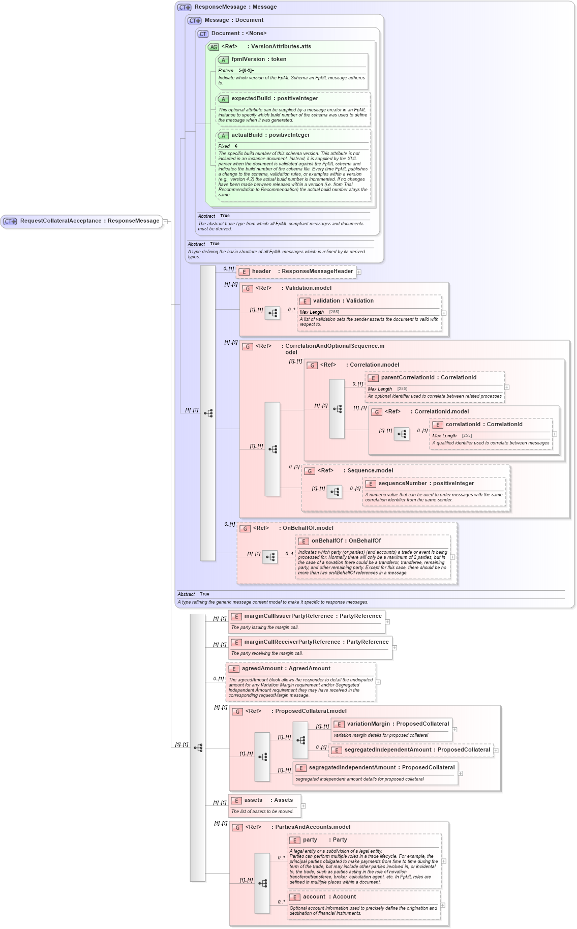 XSD Diagram of RequestCollateralAcceptance in schema fpml-collateral-processes-5-6_xsd (Financial products Markup Language (FpML®))