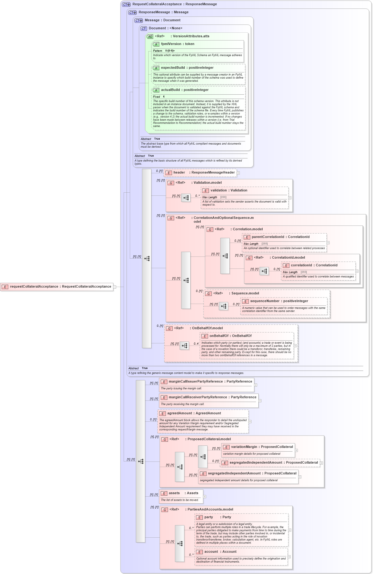 XSD Diagram of requestCollateralAcceptance in schema fpml-collateral-processes-5-6_xsd (Financial products Markup Language (FpML®))