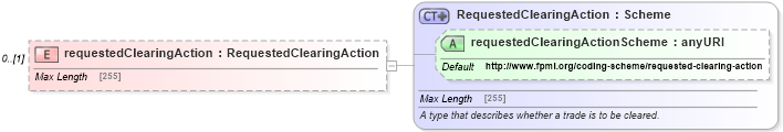 XSD Diagram of requestedClearingAction in schema fpml-business-events-5-6_xsd (Financial products Markup Language (FpML®))