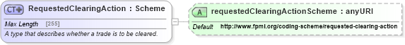 XSD Diagram of RequestedClearingAction in schema fpml-business-events-5-6_xsd (Financial products Markup Language (FpML®))
