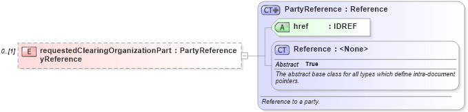 XSD Diagram of requestedClearingOrganizationPartyReference in schema fpml-business-events-5-6_xsd (Financial products Markup Language (FpML®))