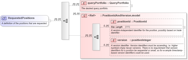 XSD Diagram of RequestedPositions in schema fpml-reconciliation-5-6_xsd (Financial products Markup Language (FpML®))