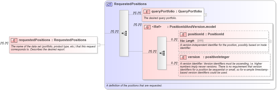 XSD Diagram of requestedPositions in schema fpml-reconciliation-5-6_xsd (Financial products Markup Language (FpML®))