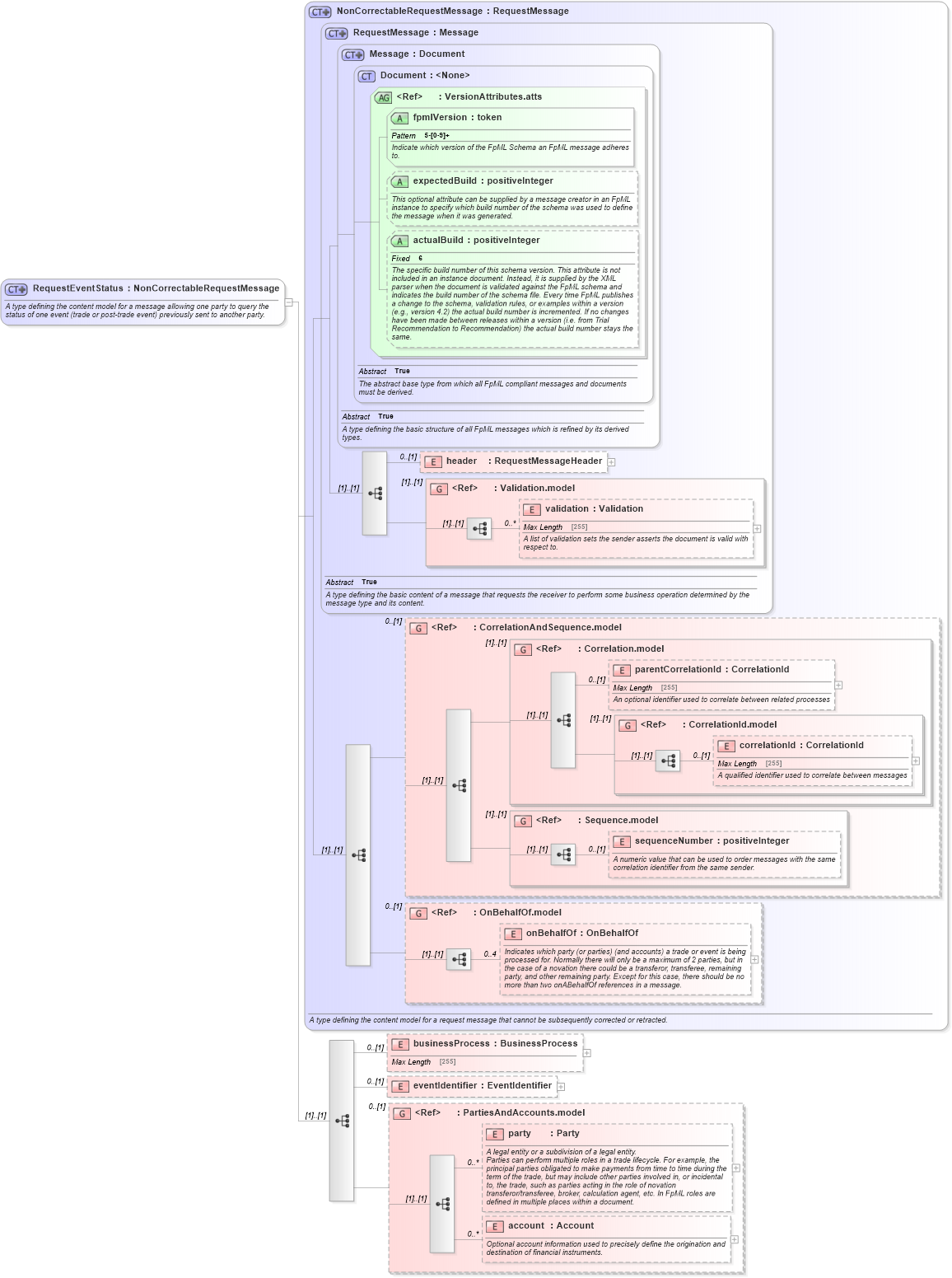 XSD Diagram of RequestEventStatus in schema fpml-msg-5-6_xsd (Financial products Markup Language (FpML®))
