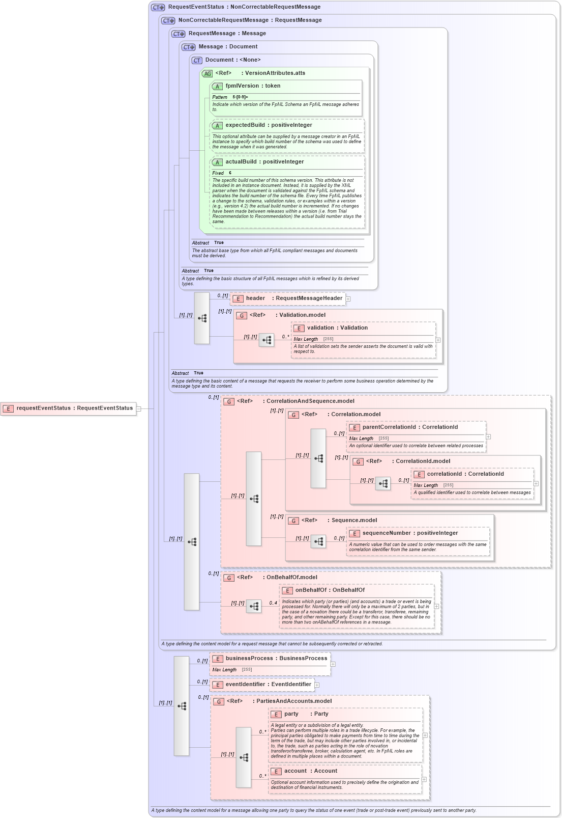 XSD Diagram of requestEventStatus in schema fpml-msg-5-6_xsd (Financial products Markup Language (FpML®))