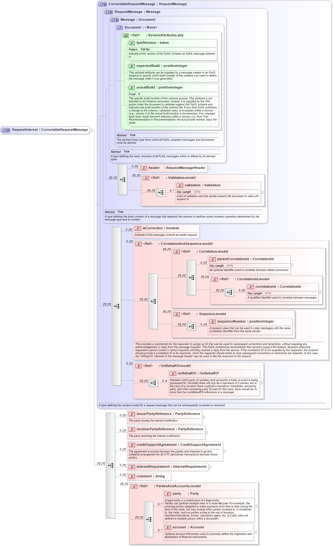 XSD Diagram of RequestInterest in schema fpml-collateral-processes-5-6_xsd (Financial products Markup Language (FpML®))