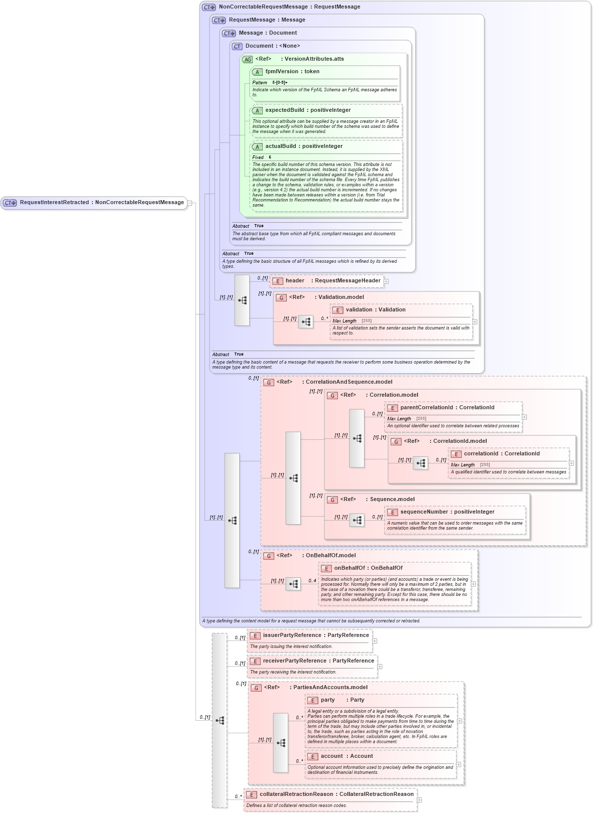 XSD Diagram of RequestInterestRetracted in schema fpml-collateral-processes-5-6_xsd (Financial products Markup Language (FpML®))