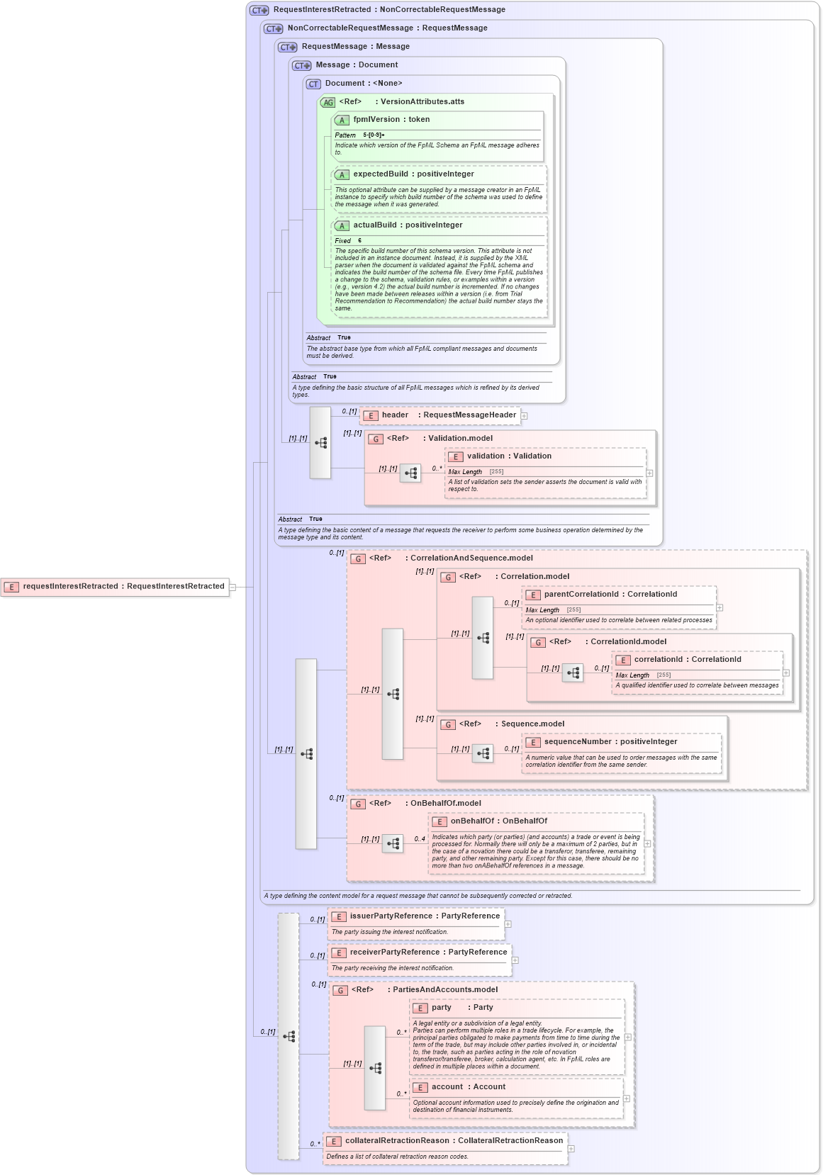 XSD Diagram of requestInterestRetracted in schema fpml-collateral-processes-5-6_xsd (Financial products Markup Language (FpML®))