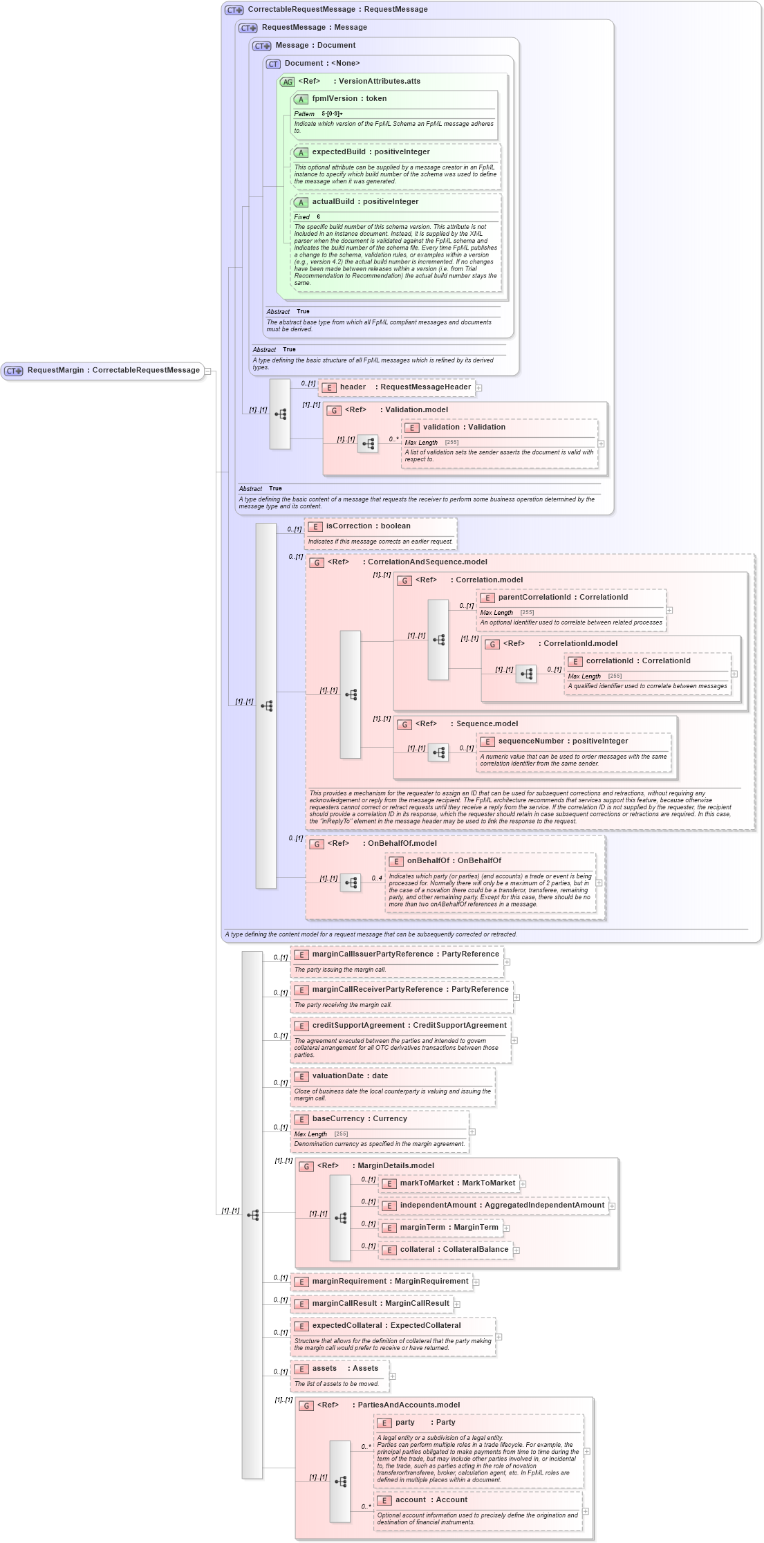 XSD Diagram of RequestMargin in schema fpml-collateral-processes-5-6_xsd (Financial products Markup Language (FpML®))