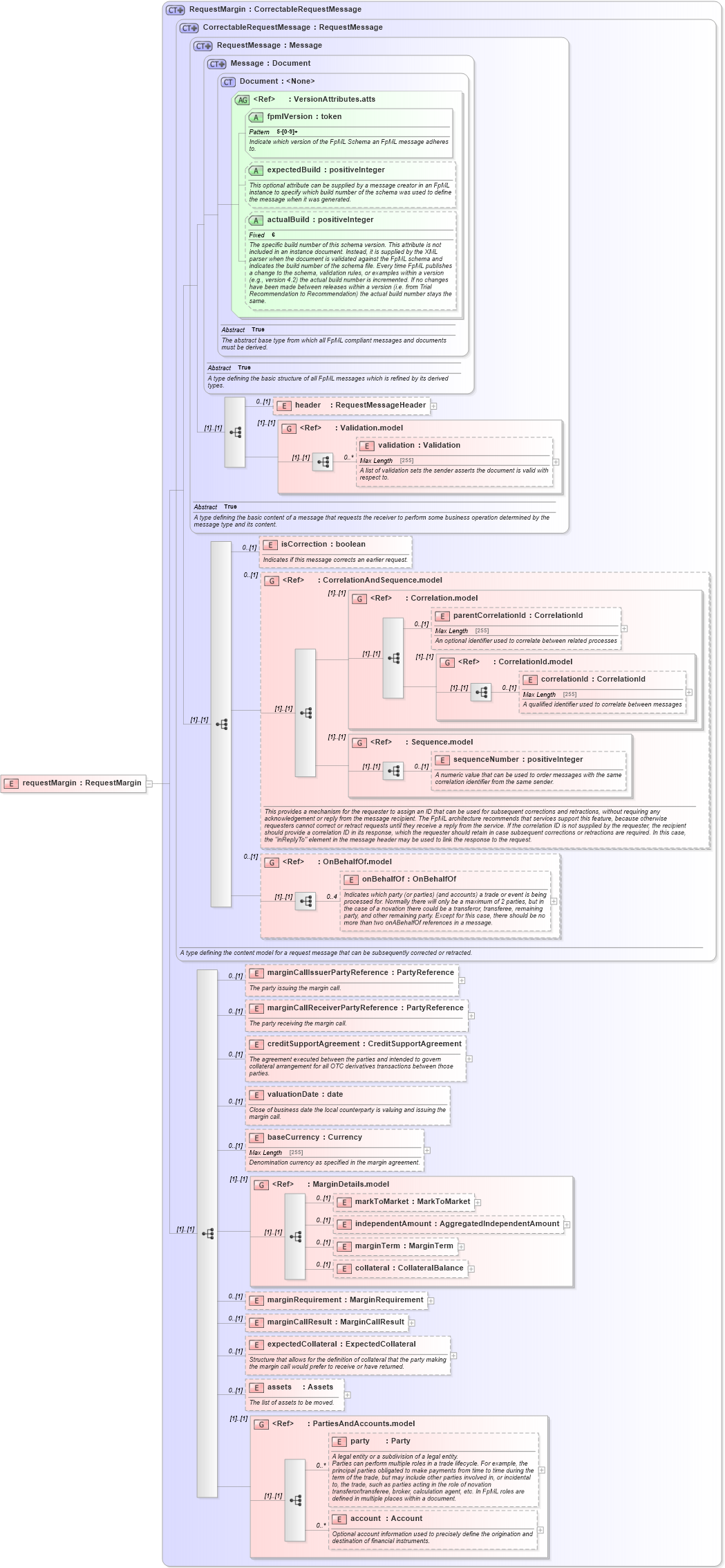 XSD Diagram of requestMargin in schema fpml-collateral-processes-5-6_xsd (Financial products Markup Language (FpML®))