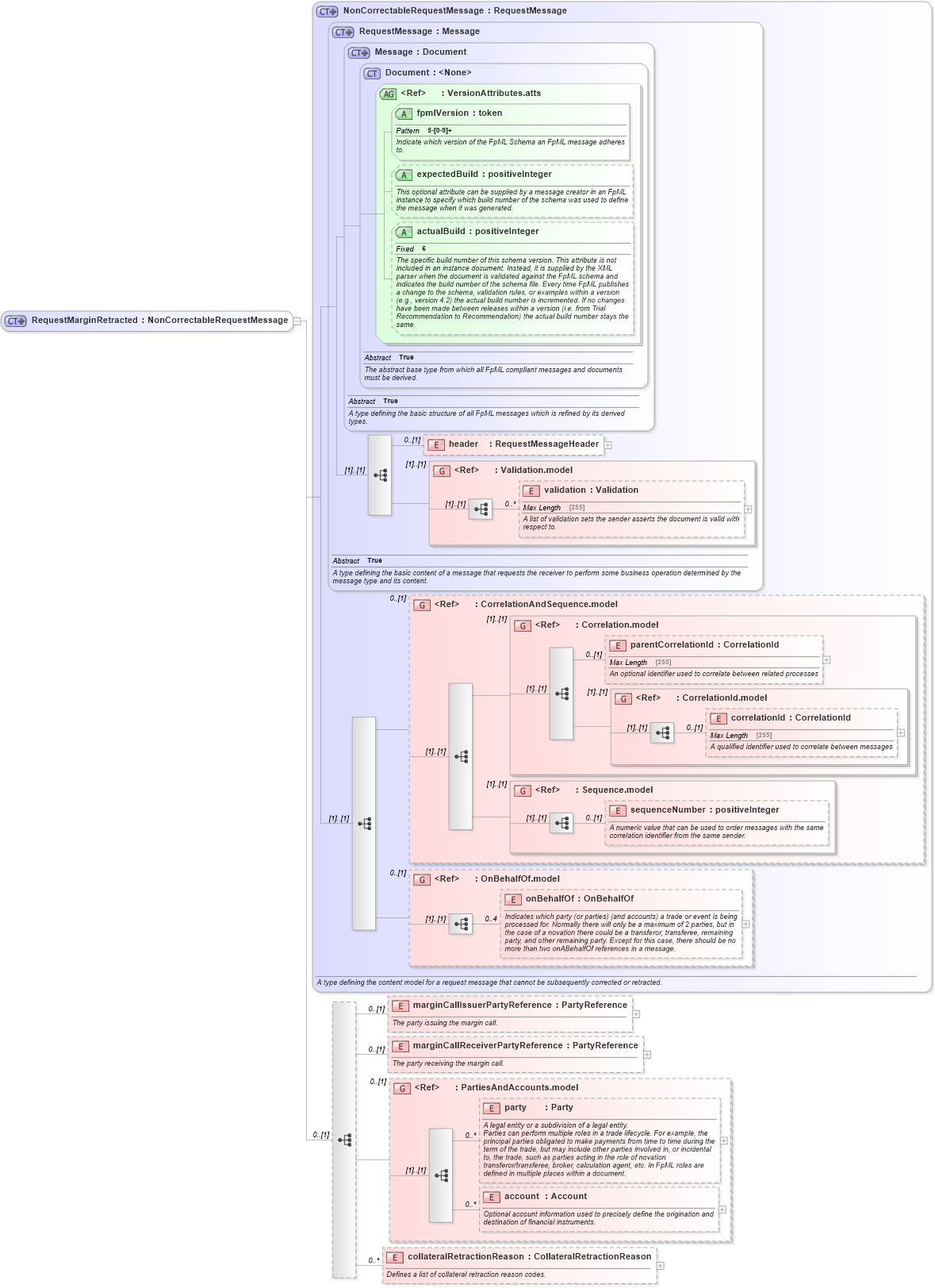 XSD Diagram of RequestMarginRetracted in schema fpml-collateral-processes-5-6_xsd (Financial products Markup Language (FpML®))