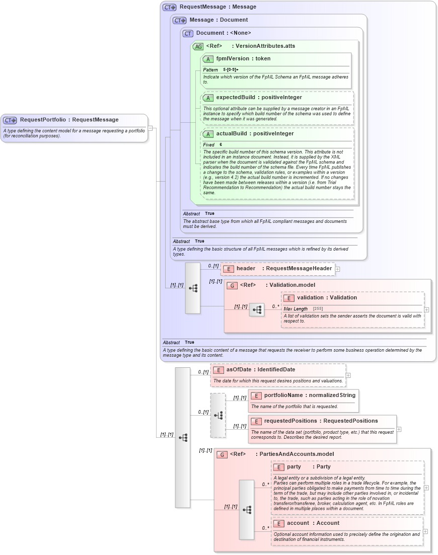XSD Diagram of RequestPortfolio in schema fpml-reconciliation-5-6_xsd (Financial products Markup Language (FpML®))