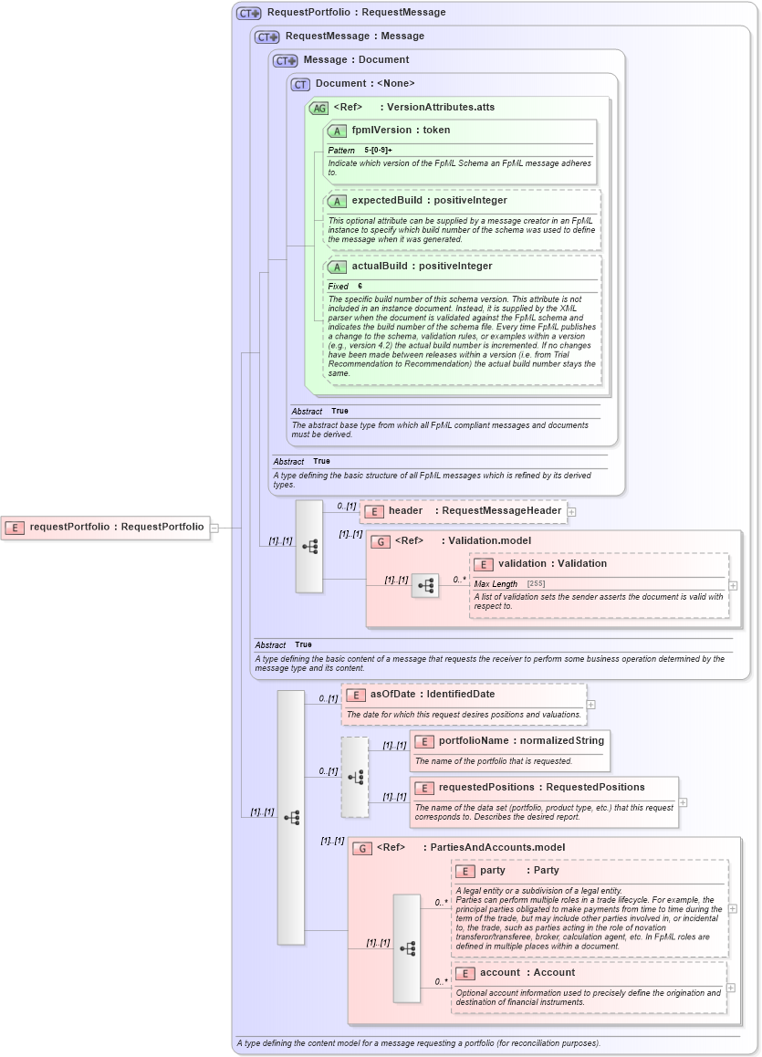 XSD Diagram of requestPortfolio in schema fpml-reconciliation-5-6_xsd (Financial products Markup Language (FpML®))