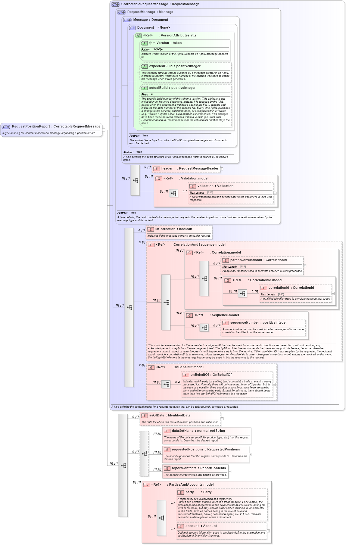 XSD Diagram of RequestPositionReport in schema fpml-reporting-5-6_xsd (Financial products Markup Language (FpML®))