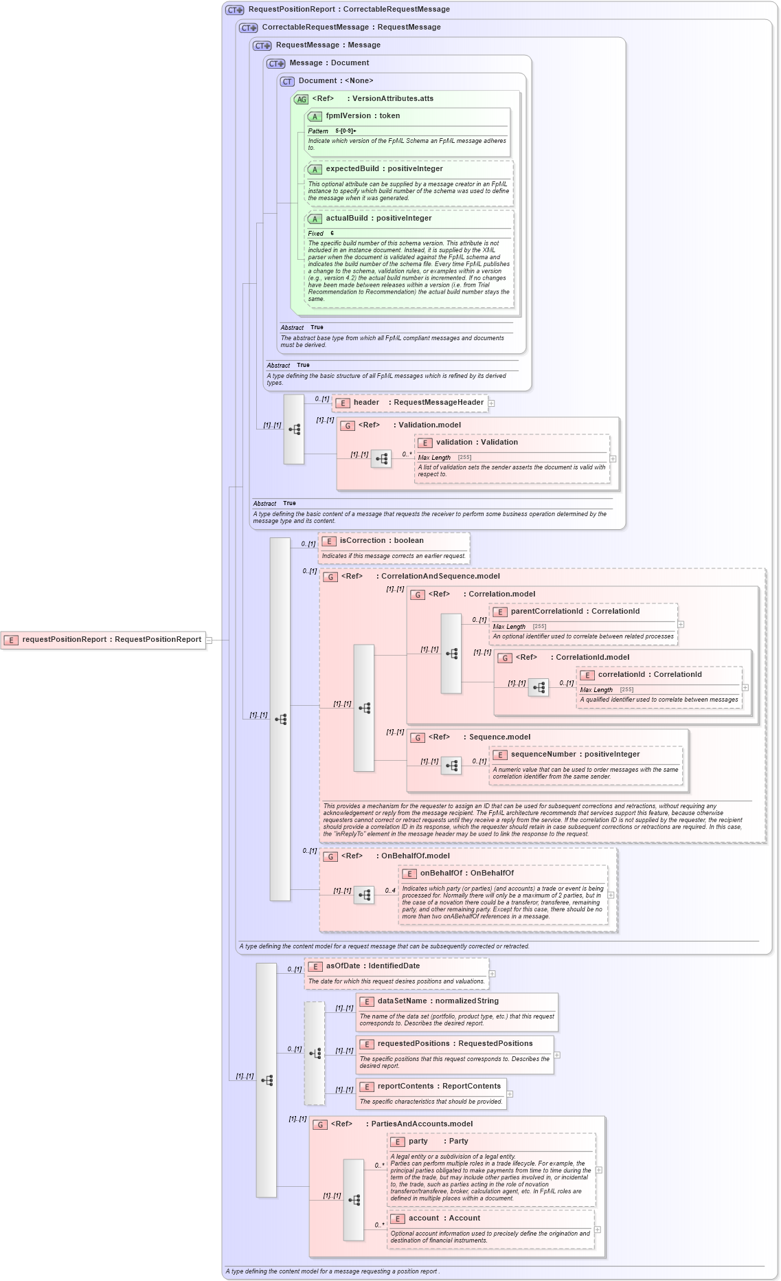XSD Diagram of requestPositionReport in schema fpml-reporting-5-6_xsd (Financial products Markup Language (FpML®))