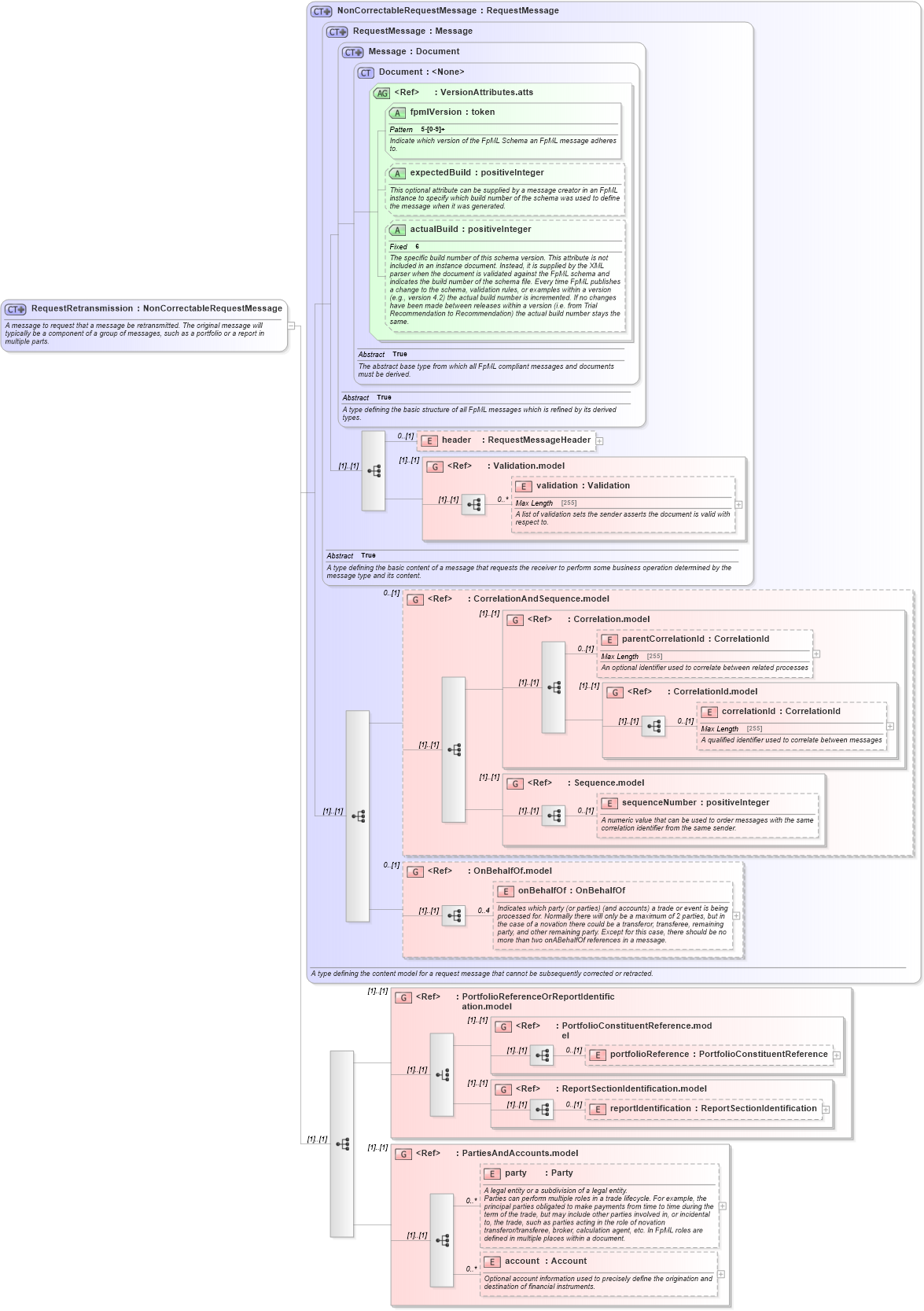 XSD Diagram of RequestRetransmission in schema fpml-msg-5-6_xsd (Financial products Markup Language (FpML®))