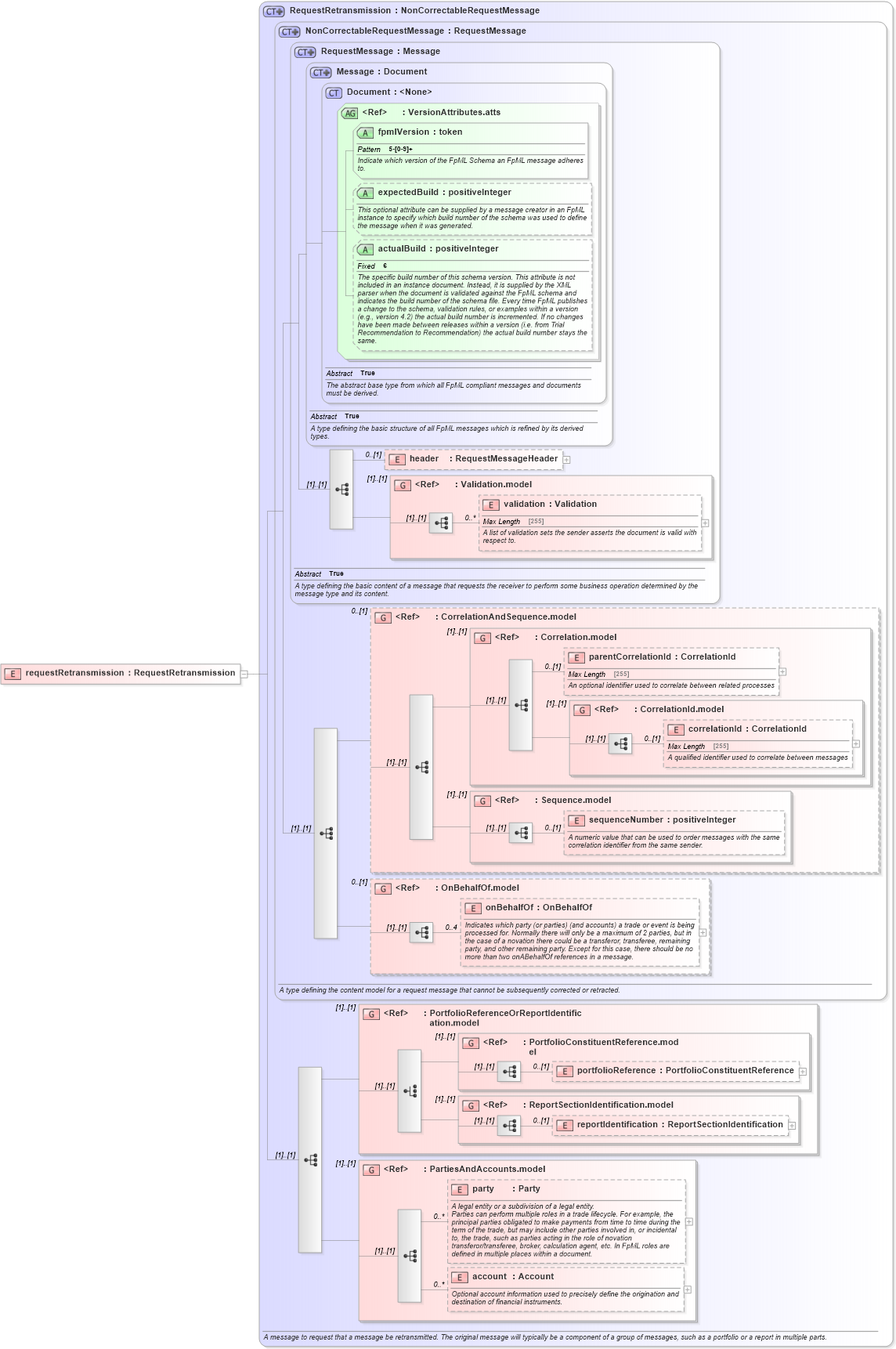 XSD Diagram of requestRetransmission in schema fpml-msg-5-6_xsd (Financial products Markup Language (FpML®))