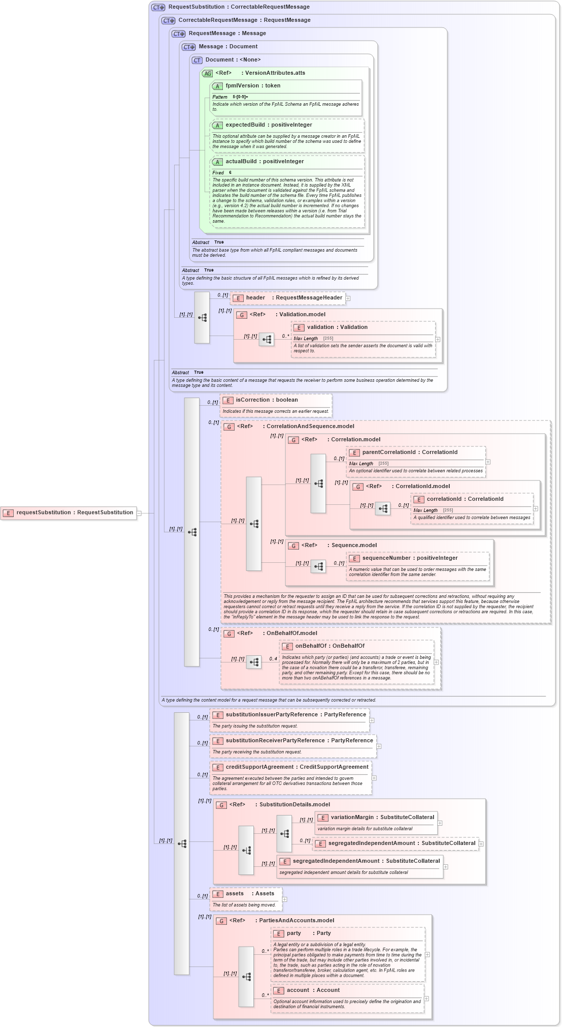 XSD Diagram of requestSubstitution in schema fpml-collateral-processes-5-6_xsd (Financial products Markup Language (FpML®))