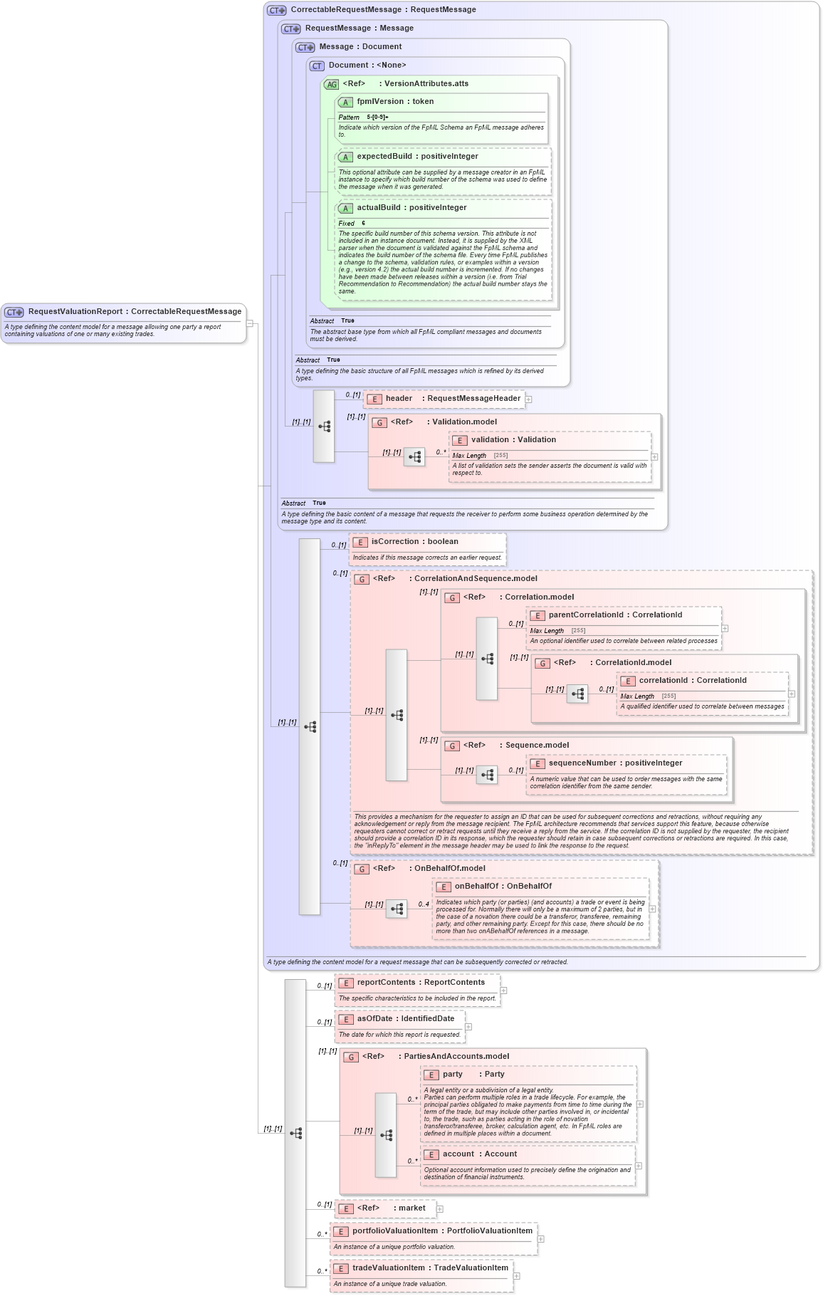 XSD Diagram of RequestValuationReport in schema fpml-valuation-reporting-5-6_xsd (Financial products Markup Language (FpML®))