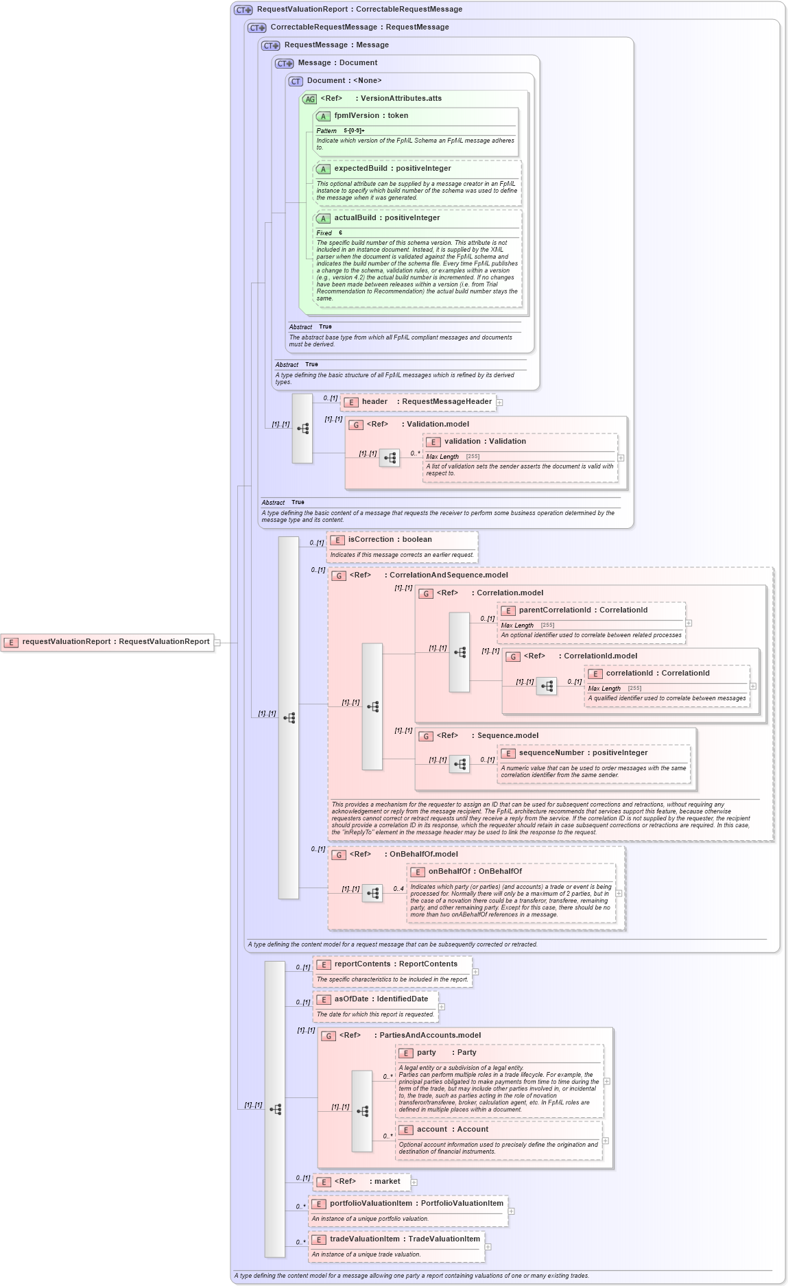 XSD Diagram of requestValuationReport in schema fpml-valuation-reporting-5-6_xsd (Financial products Markup Language (FpML®))