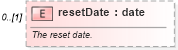 XSD Diagram of resetDate in schema fpml-shared-5-6_xsd (Financial products Markup Language (FpML®))