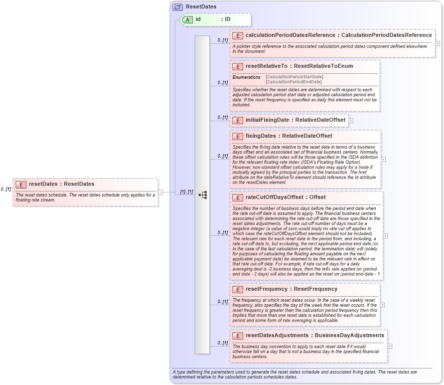 XSD Diagram of resetDates in schema fpml-ird-5-6_xsd (Financial products Markup Language (FpML®))