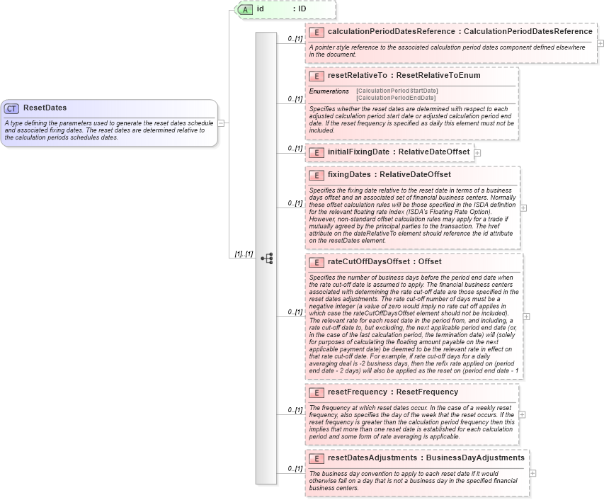 XSD Diagram of ResetDates in schema fpml-ird-5-6_xsd (Financial products Markup Language (FpML®))