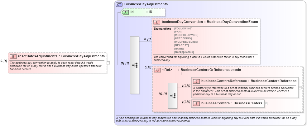XSD Diagram of resetDatesAdjustments in schema fpml-ird-5-6_xsd (Financial products Markup Language (FpML®))
