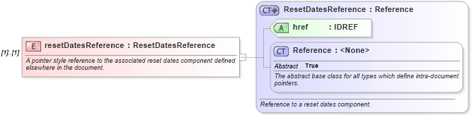 XSD Diagram of resetDatesReference in schema fpml-ird-5-6_xsd (Financial products Markup Language (FpML®))
