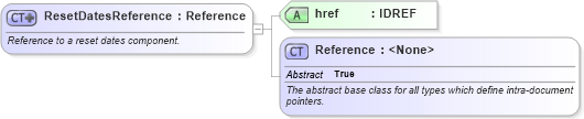 XSD Diagram of ResetDatesReference in schema fpml-ird-5-6_xsd (Financial products Markup Language (FpML®))
