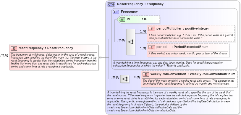 XSD Diagram of resetFrequency in schema fpml-eq-shared-5-6_xsd (Financial products Markup Language (FpML®))