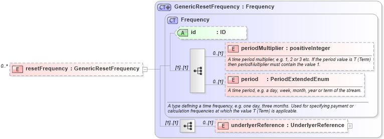 XSD Diagram of resetFrequency in schema fpml-generic-5-6_xsd (Financial products Markup Language (FpML®))