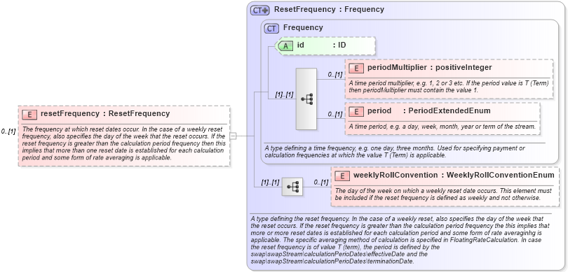 XSD Diagram of resetFrequency in schema fpml-ird-5-6_xsd (Financial products Markup Language (FpML®))