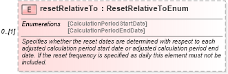 XSD Diagram of resetRelativeTo in schema fpml-ird-5-6_xsd (Financial products Markup Language (FpML®))
