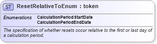XSD Diagram of ResetRelativeToEnum in schema fpml-enum-5-6_xsd (Financial products Markup Language (FpML®))